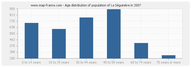 Age distribution of population of La Séguinière in 2007
